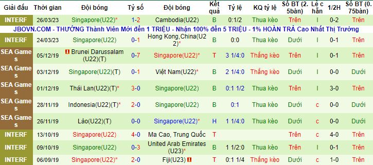 Nhận định, soi kèo U22 Thái Lan vs U22 Singapore, 16h00 ngày 30/4 - Ảnh 3