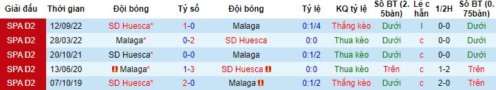 Nhận định, soi kèo Malaga vs Huesca, 23h30 ngày 1/5 - Ảnh 2