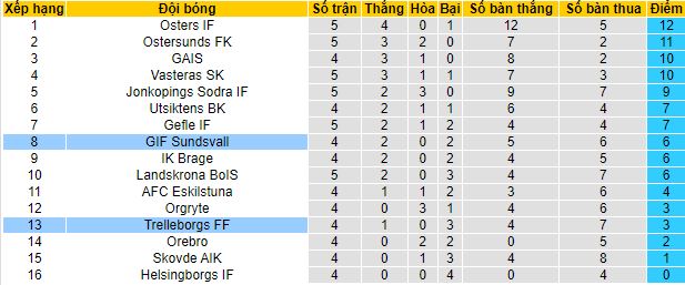 Nhận định, soi kèo Trelleborgs vs Sundsvall, 20h00 ngày 1/5 - Ảnh 1