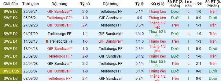 Nhận định, soi kèo Trelleborgs vs Sundsvall, 20h00 ngày 1/5 - Ảnh 2