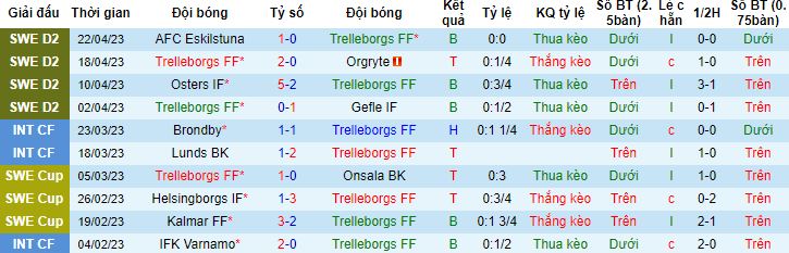 Nhận định, soi kèo Trelleborgs vs Sundsvall, 20h00 ngày 1/5 - Ảnh 4