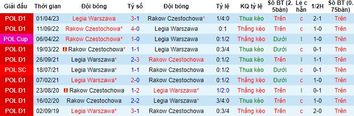 Nhận định, soi kèo Legia Warszawa vs Rakow Czestochowa, 21h00 ngày 2/5 - Ảnh 2