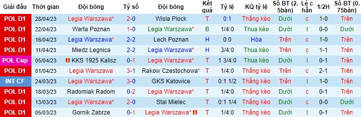 Nhận định, soi kèo Legia Warszawa vs Rakow Czestochowa, 21h00 ngày 2/5 - Ảnh 4