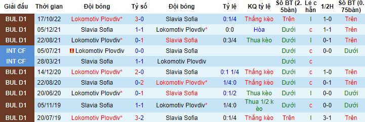 Nhận định, soi kèo Slavia Sofia vs Lokomotiv Plovdiv, 00h00 ngày 3/5 - Ảnh 2