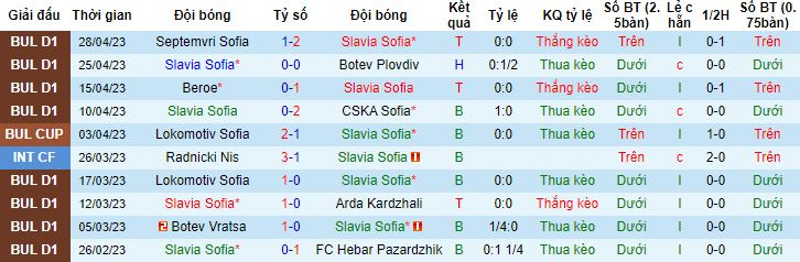Nhận định, soi kèo Slavia Sofia vs Lokomotiv Plovdiv, 00h00 ngày 3/5 - Ảnh 4