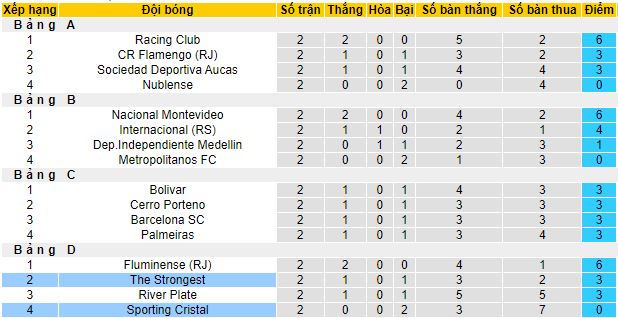 Nhận định, soi kèo Sporting Cristal vs The Strongest, 09h00 ngày 3/5 - Ảnh 1