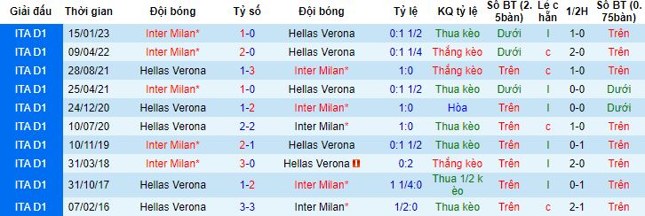Nhận định, soi kèo Hellas Verona vs Inter Milan, 02h00 ngày 4/5 - Ảnh 2
