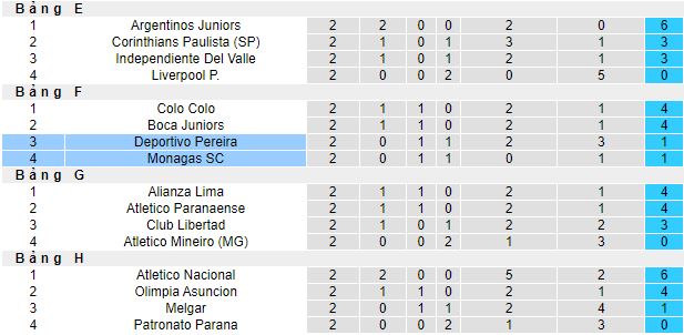 Nhận định, soi kèo Deportivo Pereira vs Monagas, 09h00 ngày 5/5 - Ảnh 1