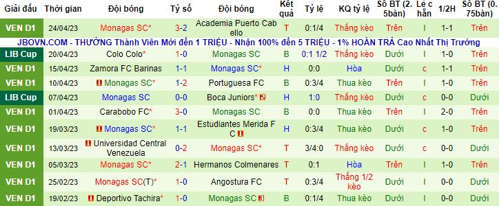 Nhận định, soi kèo Deportivo Pereira vs Monagas, 09h00 ngày 5/5 - Ảnh 2