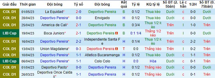 Nhận định, soi kèo Deportivo Pereira vs Monagas, 09h00 ngày 5/5 - Ảnh 3