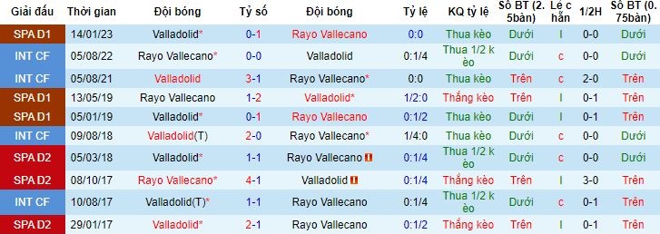 Nhận định, soi kèo Rayo Vallecano vs Valladolid, 03h00 ngày 5/5 - Ảnh 2