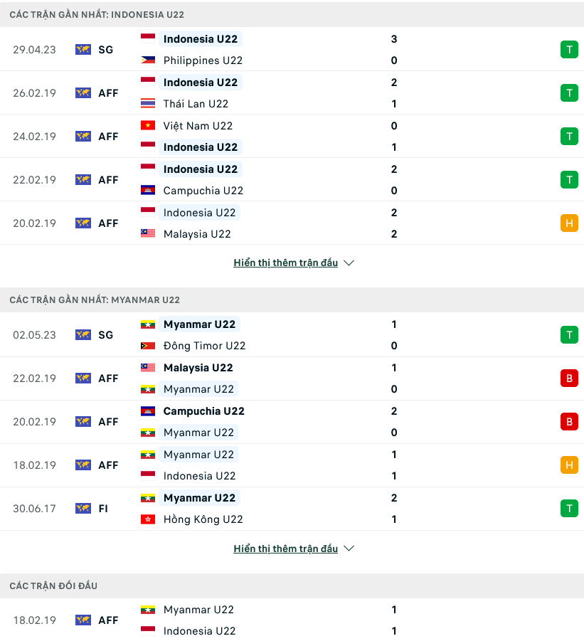 Nhận định, soi kèo U22 Indonesia vs U22 Myanmar, 16h00 ngày 4/5 - Ảnh 1