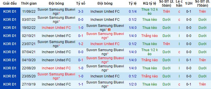 Nhận định, soi kèo Incheon United vs Suwon Samsung Bluewings, 14h30 ngày 5/5 - Ảnh 2