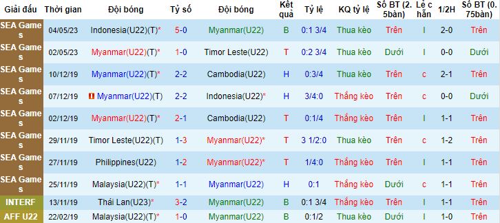 Nhận định, soi kèo U22 Campuchia vs U22 Myanmar, 19h00 ngày 7/5 - Ảnh 3