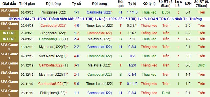 Nhận định, soi kèo U22 Campuchia vs U22 Myanmar, 19h00 ngày 7/5 - Ảnh 4