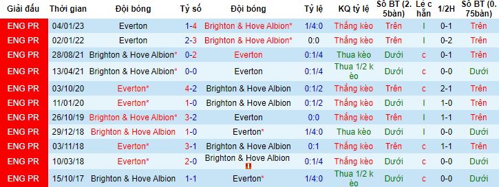 Nhận định, soi kèo Brighton vs Everton, 23h30 ngày 8/5 - Ảnh 2