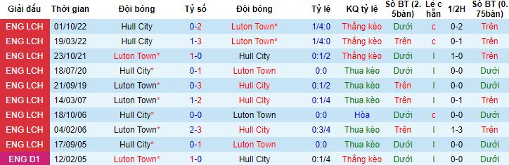 Nhận định, soi kèo Luton Town vs Hull City, 21h00 ngày 8/5 - Ảnh 2