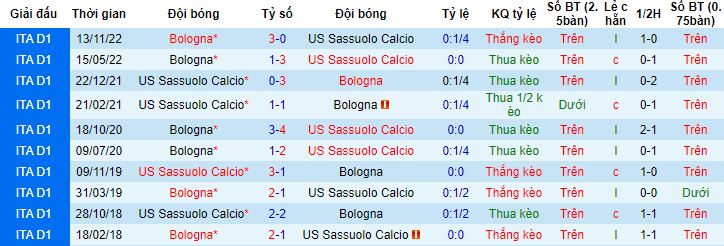 Nhận định, soi kèo Sassuolo vs Bologna, 01h45 ngày 9/5 - Ảnh 2