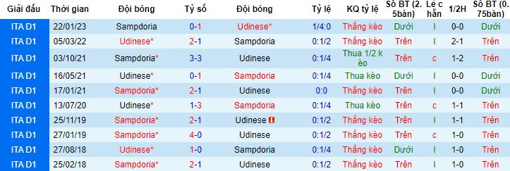 Nhận định, soi kèo Udinese vs Sampdoria, 23h30 ngày 8/5 - Ảnh 2