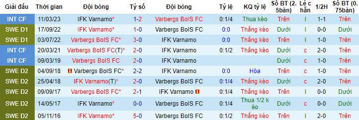 Nhận định, soi kèo Varnamo vs Varbergs, 00h00 ngày 10/5 - Ảnh 1