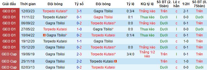 Nhận định, soi kèo Gagra Tbilisi vs Torpedo Kutaisi, 18h00 ngày 10/5 - Ảnh 2
