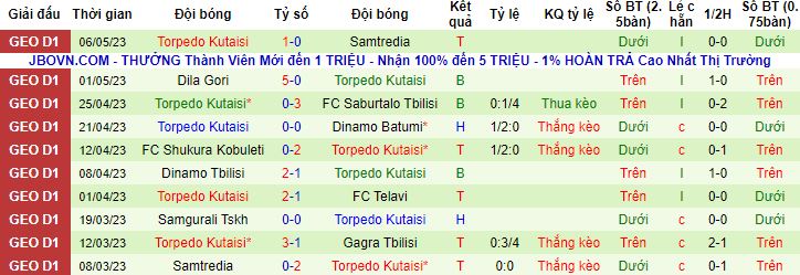 Nhận định, soi kèo Gagra Tbilisi vs Torpedo Kutaisi, 18h00 ngày 10/5 - Ảnh 3