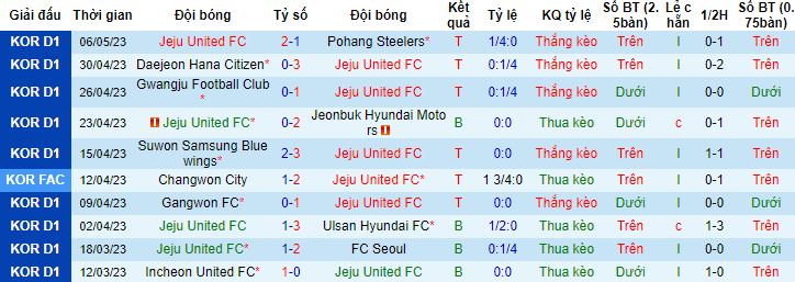 Nhận định, soi kèo Jeju United vs Incheon United, 17h30 ngày 10/5 - Ảnh 4