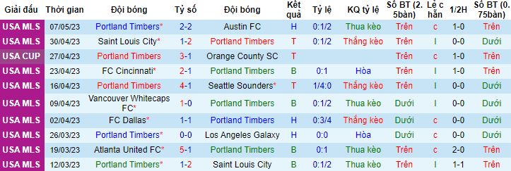 Nhận định, soi kèo Portland Timbers vs Real Salt Lake, 09h30 ngày 11/5 - Ảnh 4