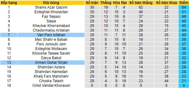 Nhận định, soi kèo Van Pars Isfahan vs Arman Gohar Sirjan, 21h15 ngày 10/5 - Ảnh 1