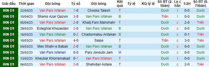 Nhận định, soi kèo Van Pars Isfahan vs Arman Gohar Sirjan, 21h15 ngày 10/5 - Ảnh 4