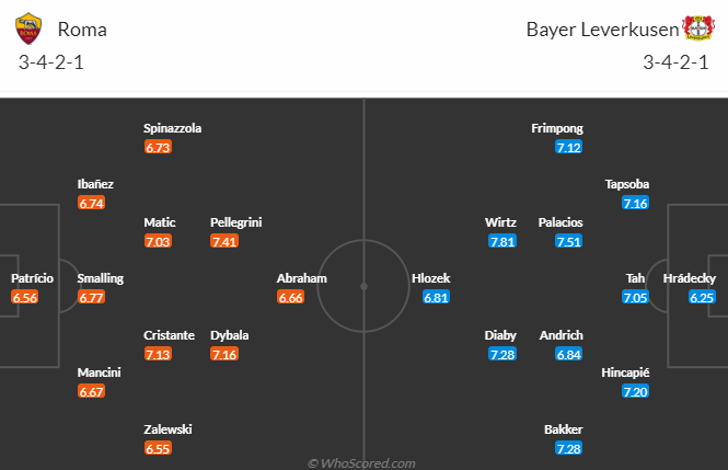 Nhận định, soi kèo AS Roma vs Bayer Leverkusen, 02h00 ngày 12/5 - Ảnh 2