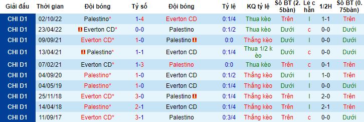 Nhận định, soi kèo Everton CD vs Palestino, 07h30 ngày 12/5 - Ảnh 2