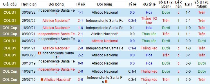 Nhận định, soi kèo Independiente Santa Fe vs Atletico Nacional, 08h00 ngày 12/5 - Ảnh 2