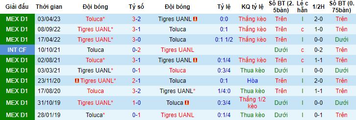 Nhận định, soi kèo Tigres UANL vs Toluca, 10h10 ngày 12/5 - Ảnh 2