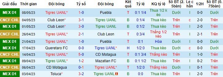 Nhận định, soi kèo Tigres UANL vs Toluca, 10h10 ngày 12/5 - Ảnh 4