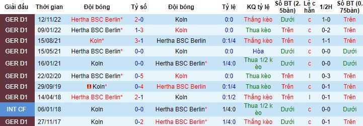 Nhận định, soi kèo Cologne vs Hertha Berlin, 01h30 ngày 13/5 - Ảnh 2