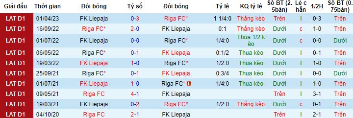 Nhận định, soi kèo Liepaja vs Riga, 22h00 ngày 12/5 - Ảnh 2