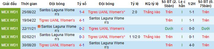 Nhận định, soi kèo nữ Tigres UANL vs nữ Santos Laguna, 08h00 ngày 13/5 - Ảnh 2
