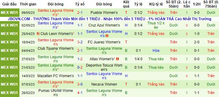Nhận định, soi kèo nữ Tigres UANL vs nữ Santos Laguna, 08h00 ngày 13/5 - Ảnh 3