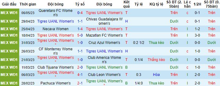 Nhận định, soi kèo nữ Tigres UANL vs nữ Santos Laguna, 08h00 ngày 13/5 - Ảnh 4
