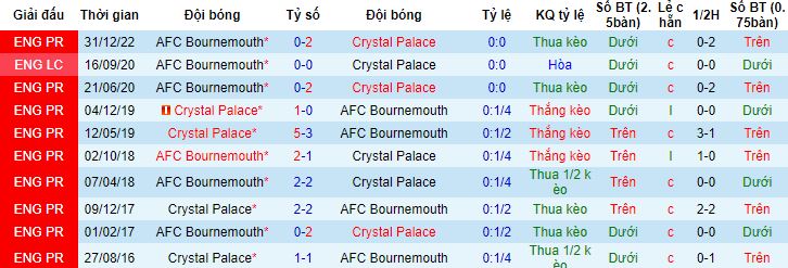 Nhận định, soi kèo Crystal Palace vs Bournemouth, 21h00 ngày 13/5 - Ảnh 2