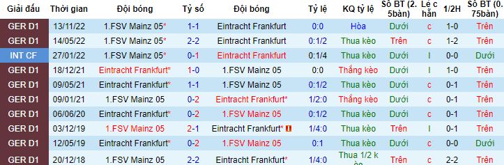 Nhận định, soi kèo Eintracht Frankfurt vs Mainz 05, 20h30 ngày 13/5 - Ảnh 2