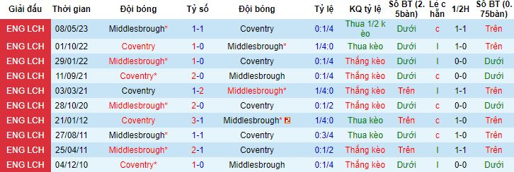 Nhận định, soi kèo Coventry vs Middlesbrough, 18h00 ngày 14/5 - Ảnh 2