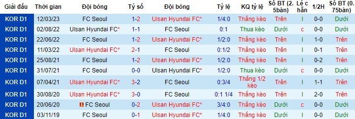 Nhận định, soi kèo Ulsan Hyundai vs Seoul, 12h30 ngày 14/5 - Ảnh 2
