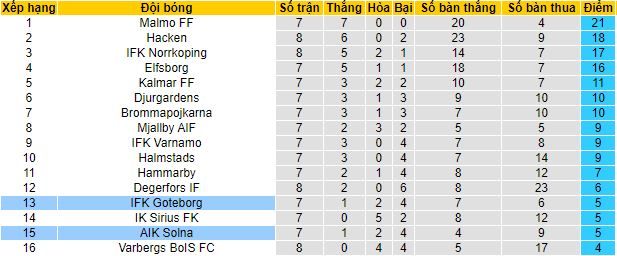 Nhận định, soi kèo AIK Solna vs Goteborg, 00h10 ngày 16/5 - Ảnh 1