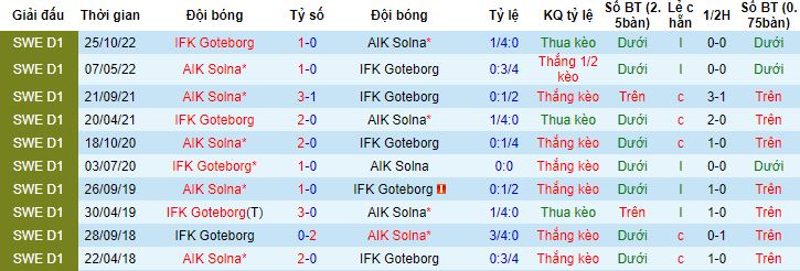 Nhận định, soi kèo AIK Solna vs Goteborg, 00h10 ngày 16/5 - Ảnh 2