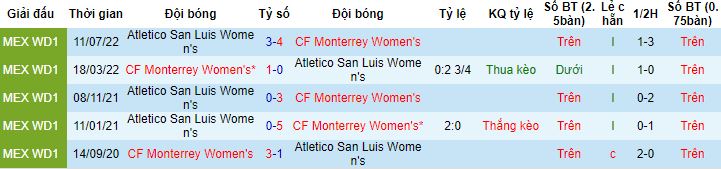 Nhận định, soi kèo nữ Monterrey vs nữ Atletico San Luis, 10h00 ngày 16/5 - Ảnh 2