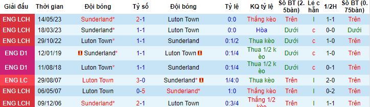 Nhận định, soi kèo Luton Town vs Sunderland, 02h00 ngày 17/5 - Ảnh 2