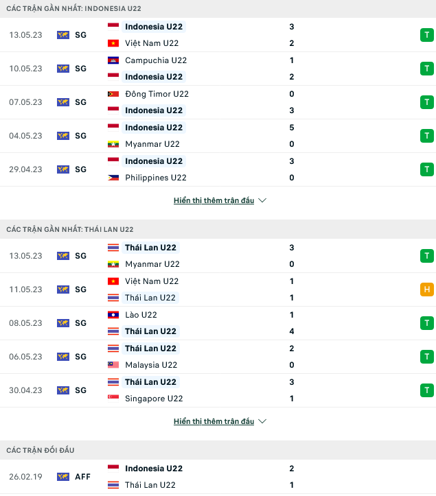 Nhận định, soi kèo U22 Indonesia vs U22 Thái Lan, 19h30 ngày 16/5 - Ảnh 1