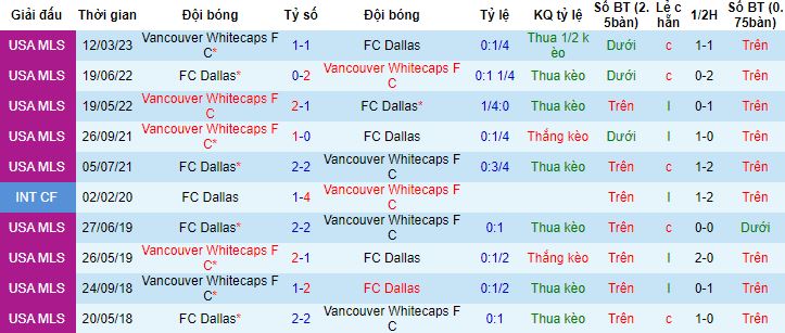 Nhận định, soi kèo Dallas vs Vancouver Whitecaps, 07h30 ngày 18/5 - Ảnh 3